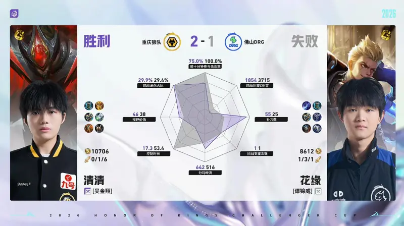 宝威体育官方入口-狼队/DRG第3局数据对比：皖皖橘右京几乎全包小小阳镜
